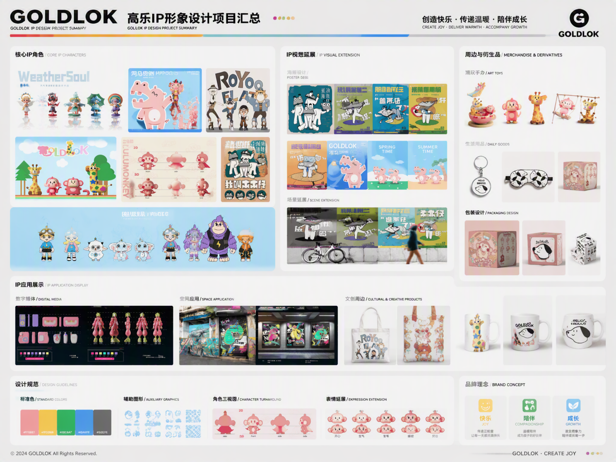 帮我组合和整理这些作品，作为一个高乐IP形象设计项目汇总展示图，注意一些细节规范，可以延伸一些周边等。